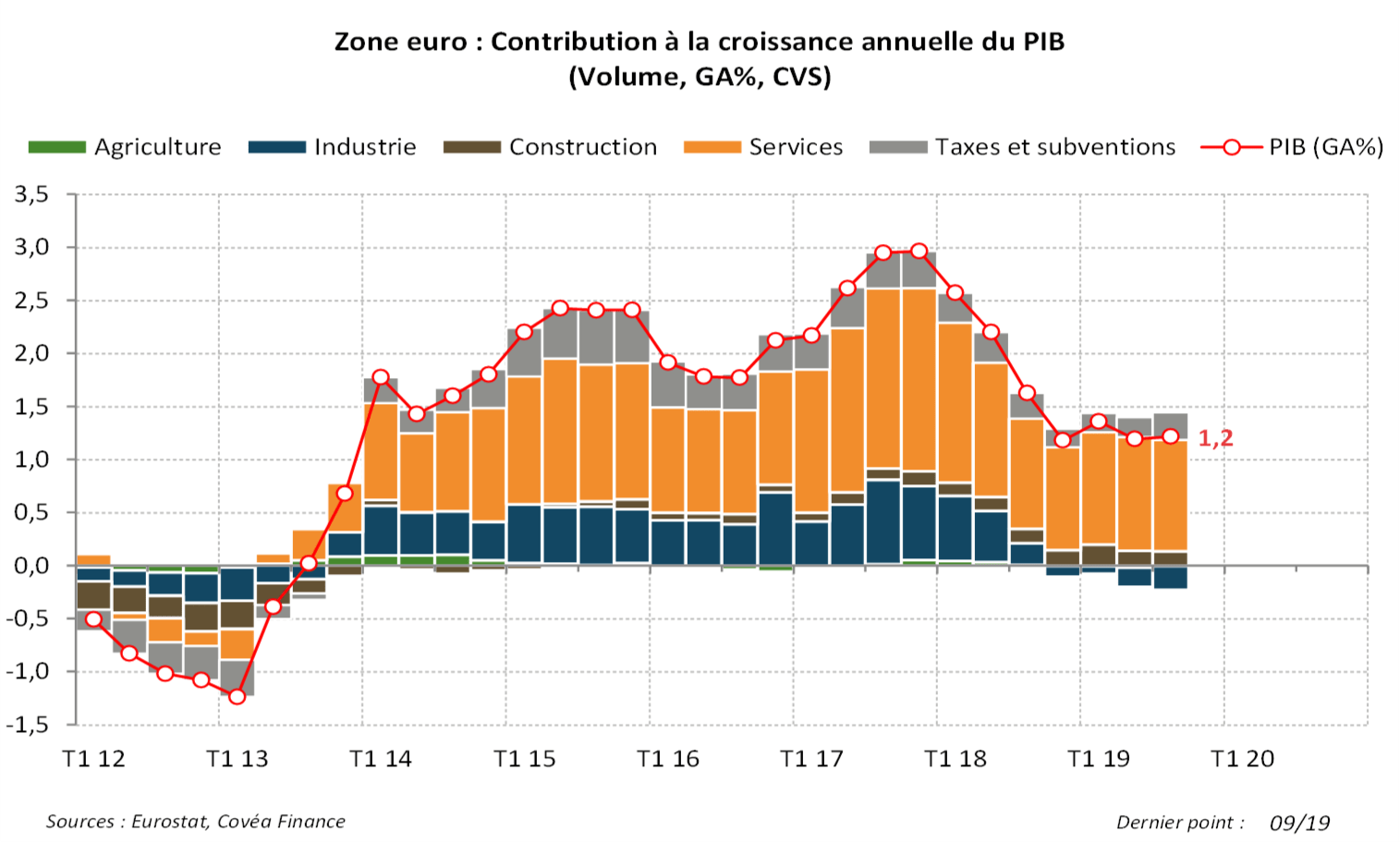 Zone euro une croissance fragile Covea Finance